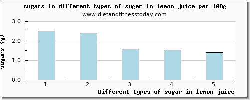 sugar in lemon juice sugars per 100g